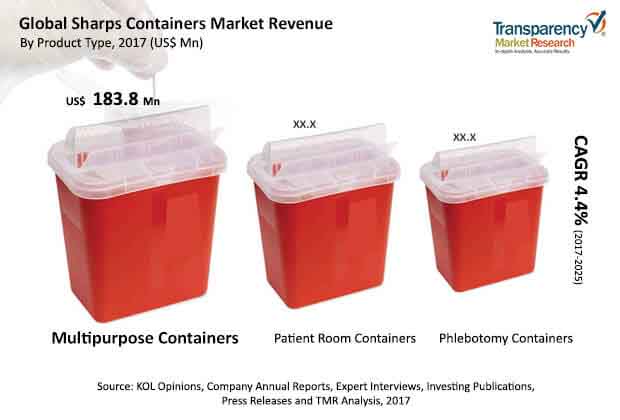 global sharps containers market
