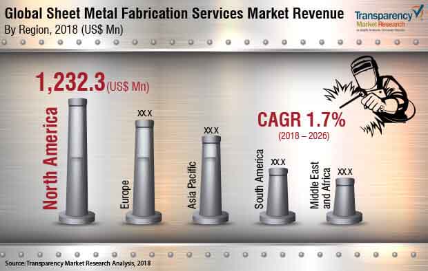 global sheet metal fabrication services market