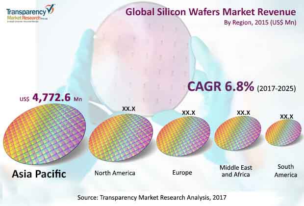 Global Silicon Wafer Market global silicon wafer market