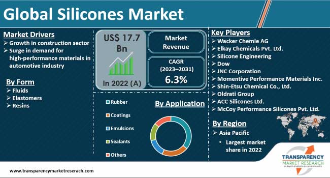 Global Silicones Market