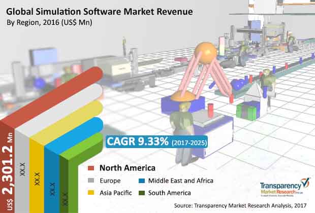 global simulation software market