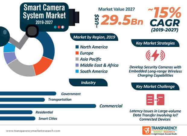 global smart camera system market infographic