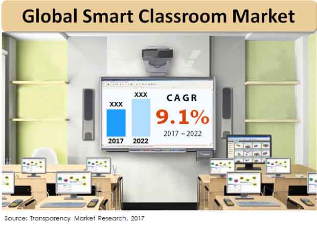 global smart classroom market