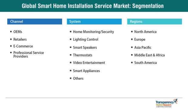 global smart home installation service market segmentation