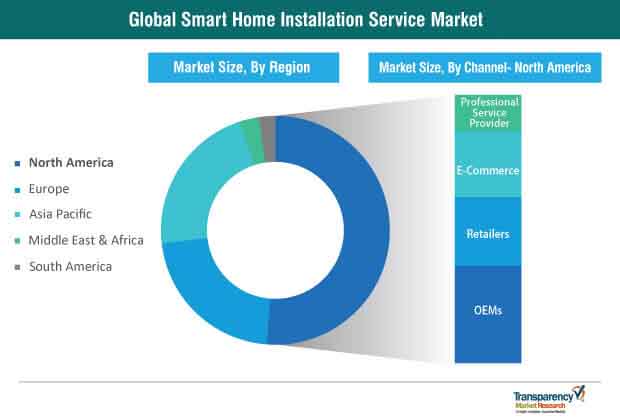 global smart home installation service market