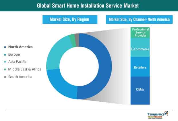 Global Smart Home Installation Service Market global smart home installation service market