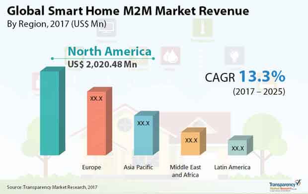 global smart home m2m market