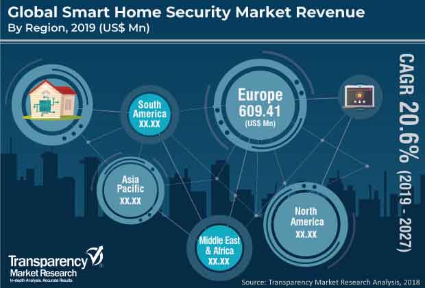 Global Smart Home Market: Key segments, growth drivers and trends