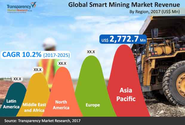 global smart mining market