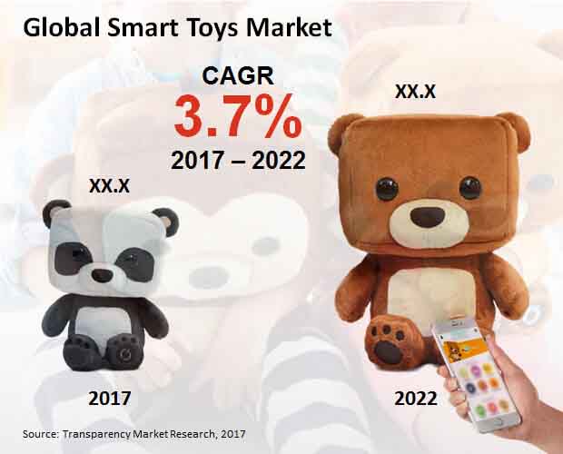 global smart toys market