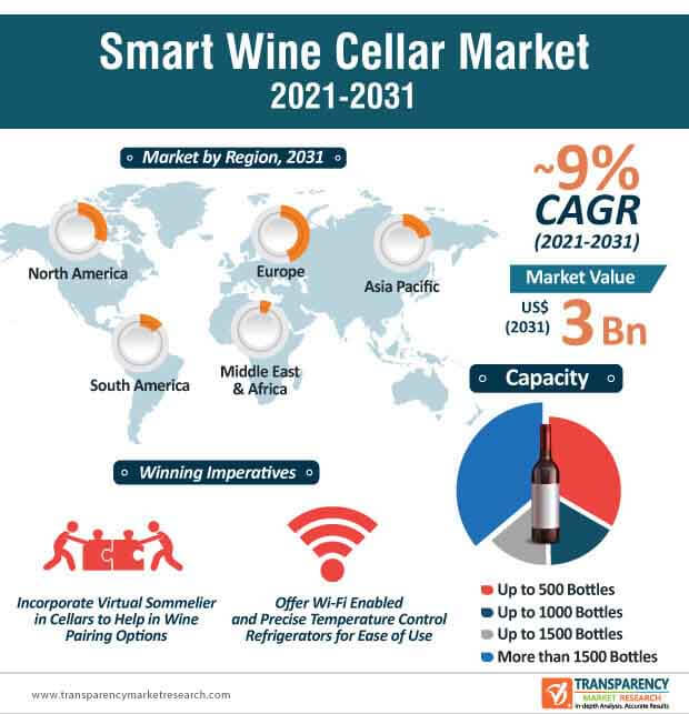 Global Smart Wine Cellar Market Infographic global smart wine cellar market infographic