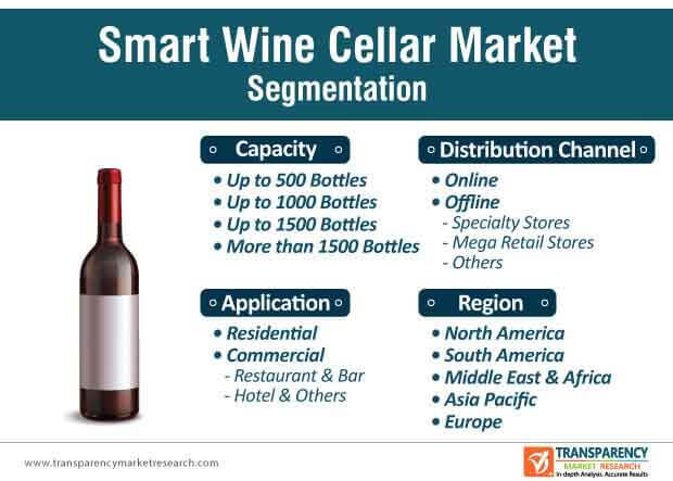 Global Smart Wine Cellar Market Segmentation global smart wine cellar market segmentation