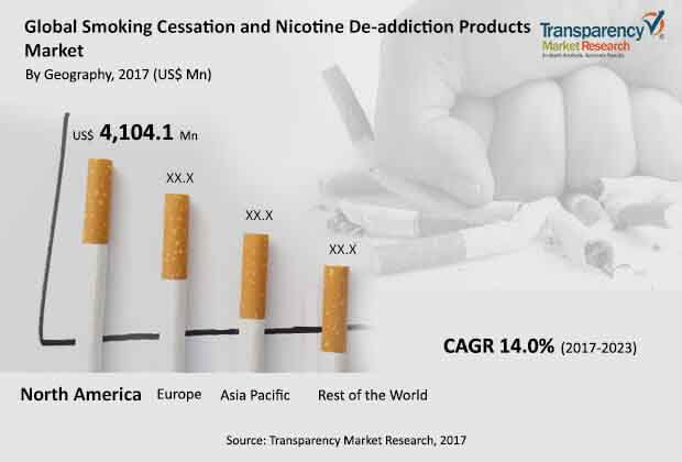 Global Smoking Cessation Nicotine De Addiction Products Market global smoking cessation nicotine de addiction products market