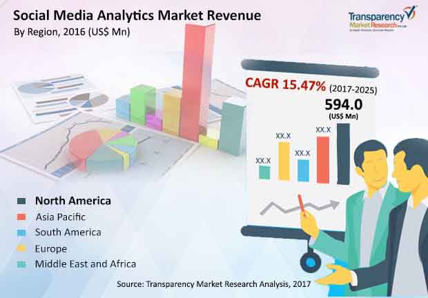 global social media analytics market