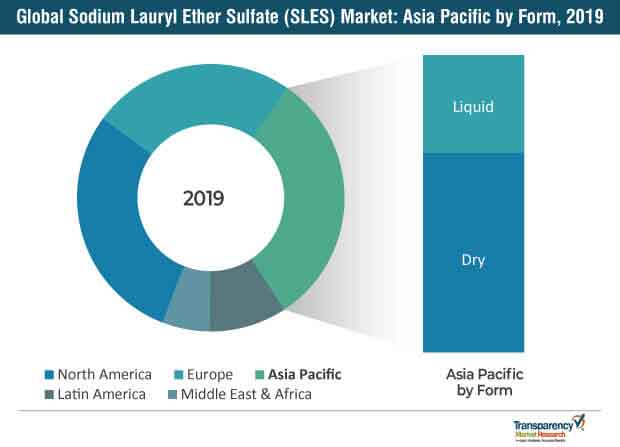 global sodium lauryl ether sulfate sles market