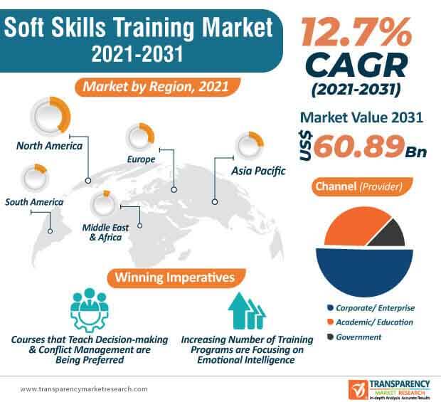 global soft skills training market infographic