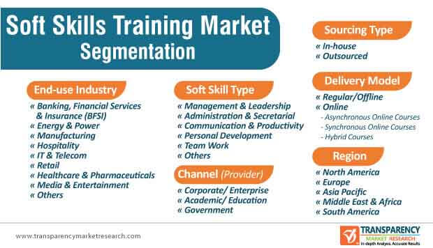 global soft skills training market segmentation