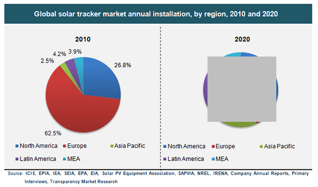 Global solar tracker market annual installation, by region, 2010 and 2020 global-solar-tracker-market-annual-installation-by-region-2010-and-2020