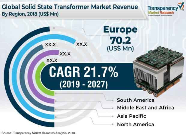 global solid state transformer market