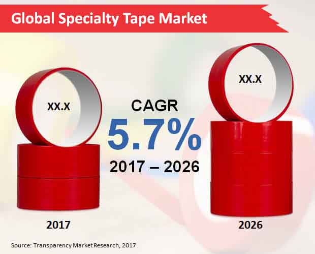 global specialty tape market