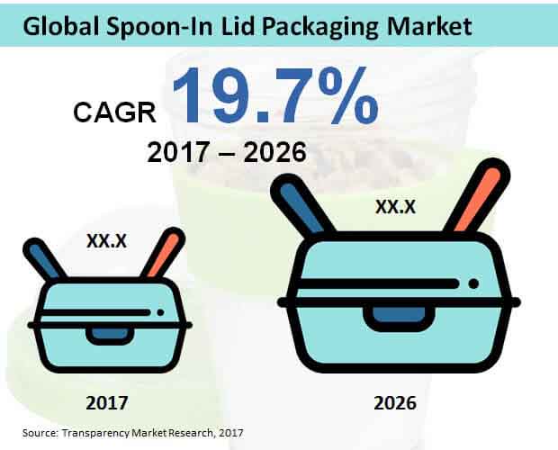 global spoon in lid packaging market