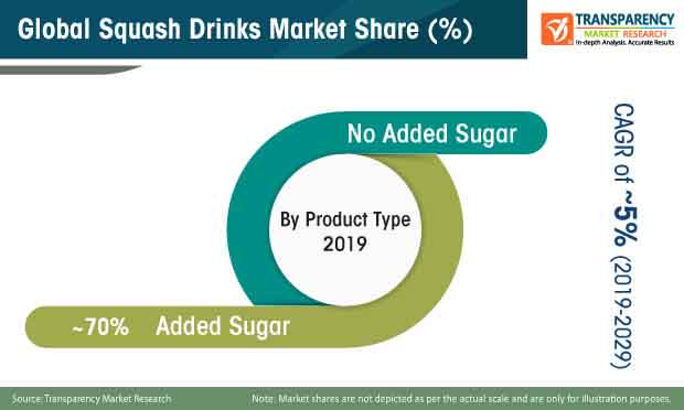Global Squash Drinks Market Share global squash drinks market share