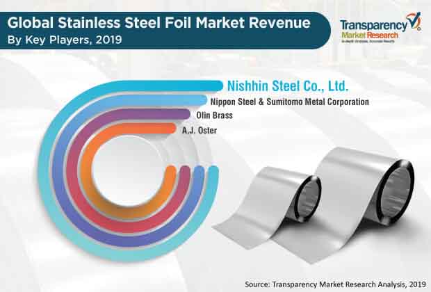 global stainless steel foil market 1