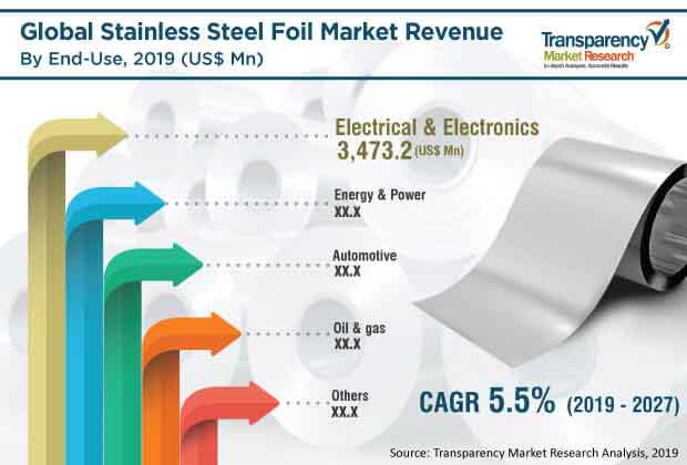 Global Stainless Steel Foil Market 2 global stainless steel foil market 2