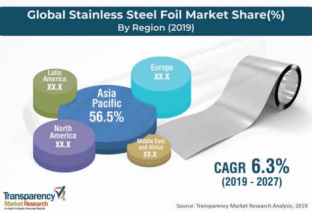 Global Stainless Steel Foil Market global stainless steel foil market