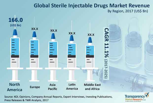 global sterile injectable drugs market