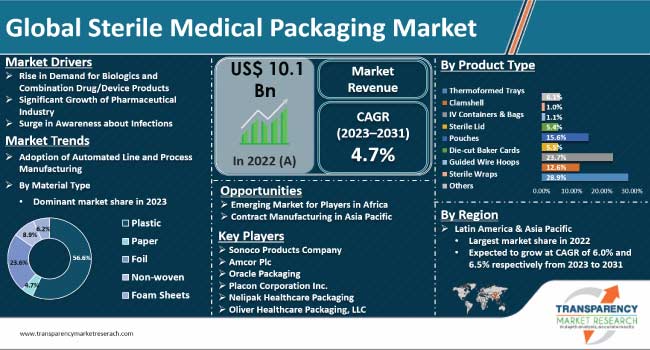 Global Sterile Medical Packaging Market