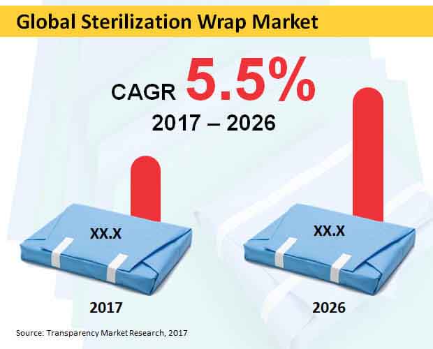global sterilization wrap market