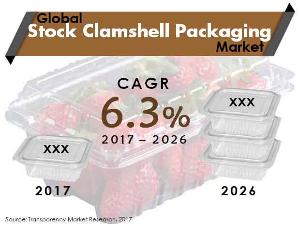 Stock Clamshell Packaging Market