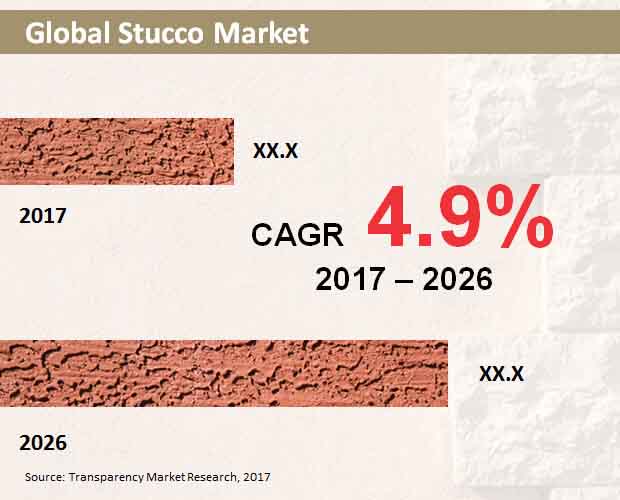 global stucco market