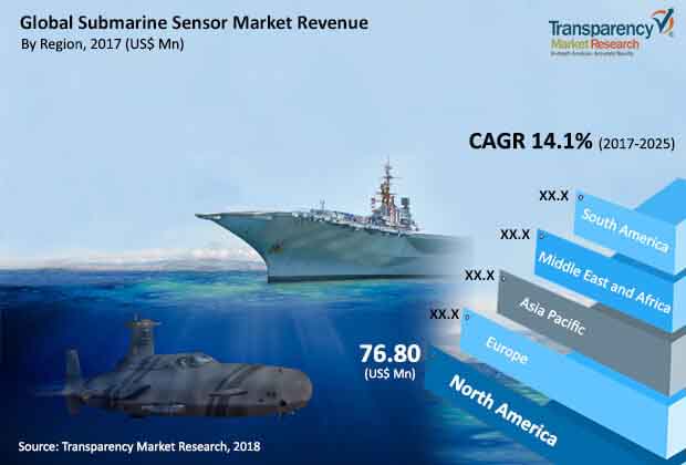 global submarine sensor market