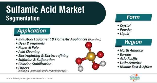 global sulfamic acid market segmentation