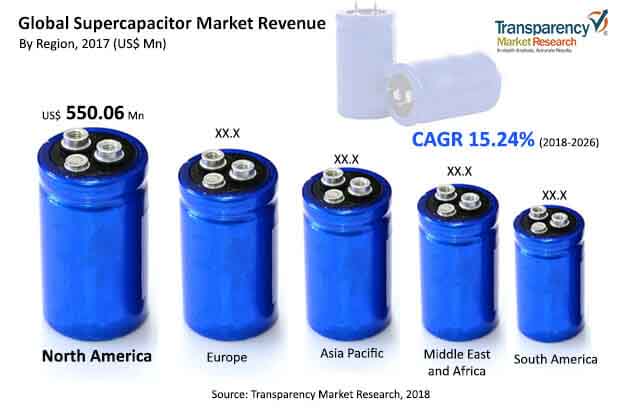 global supercapacitor industry