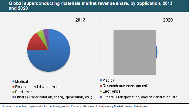Global superconducting materials market revenue share, by application, 2013 and 2020 global-superconducting-materials-market