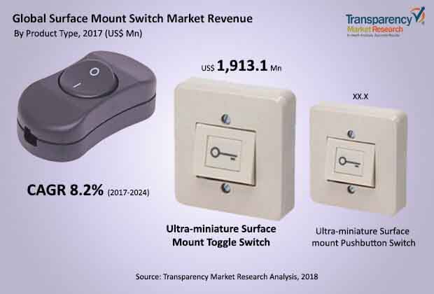 Global Surface Mount Switch Market global surface mount switch market