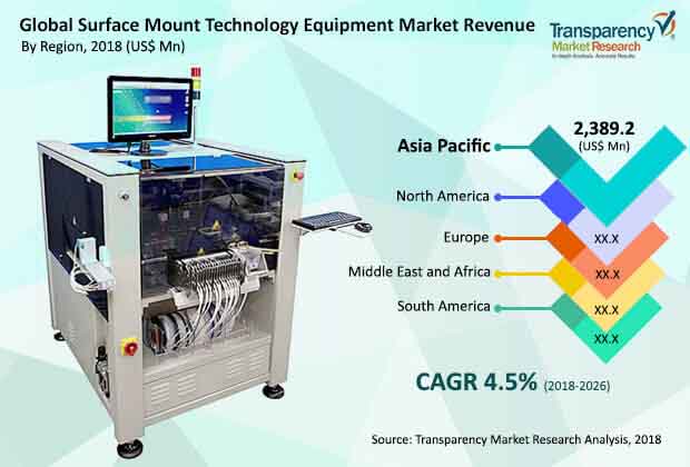 Global Surface Mount Technology Equipment Market global surface mount technology equipment market