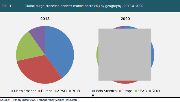 global-surge-proection-devices-market