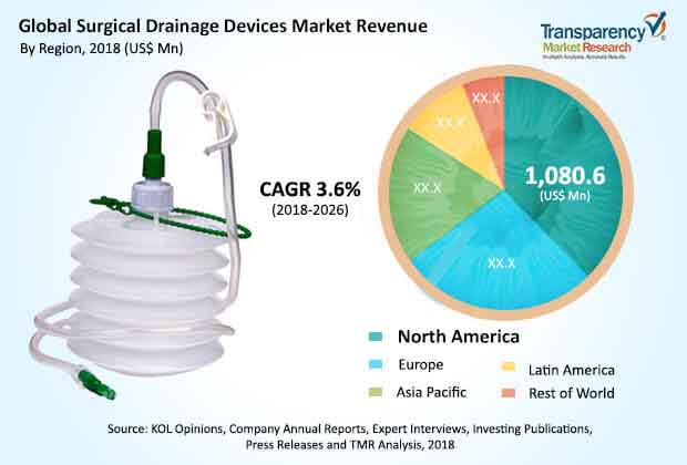 Global Surgical Drainage Devices Market global surgical drainage devices market