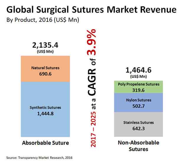 global-surgical-sutures-market global surgical-sutures-market