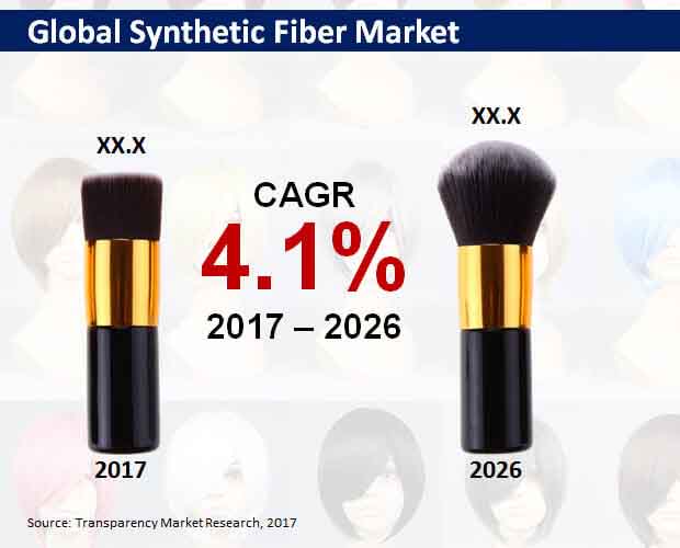 global synthetic fiber market