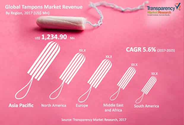 global tampons market