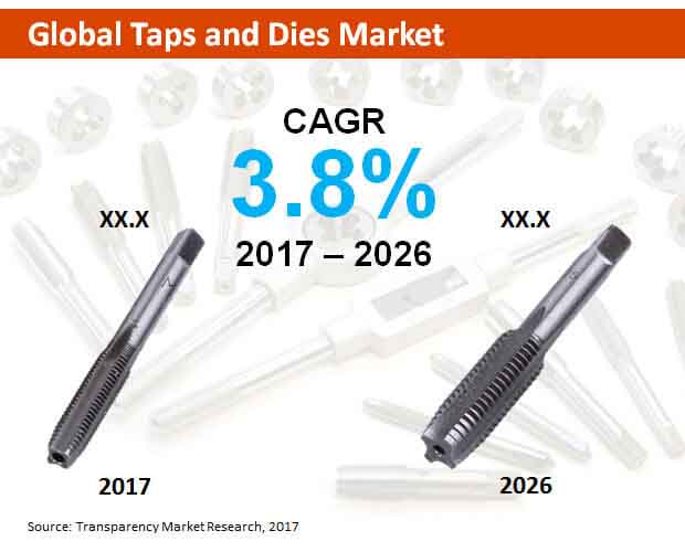 global taps and dies market