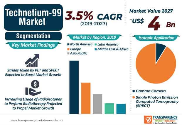 global technetium 99m market infographic