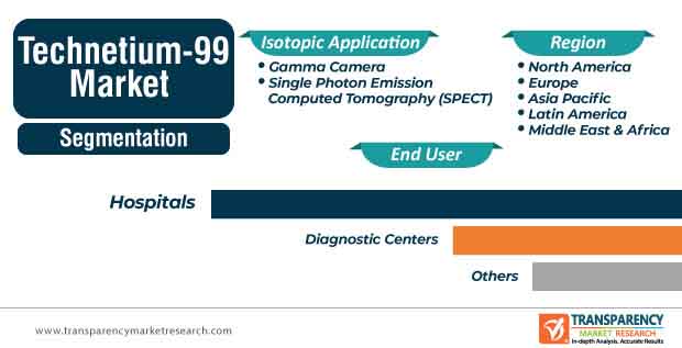 global technetium 99m market segmentation