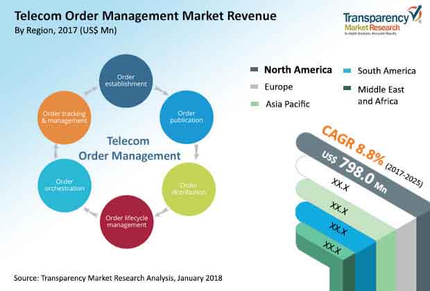 global telecom order management market