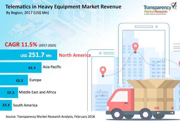 global telematics in heavy equipment market